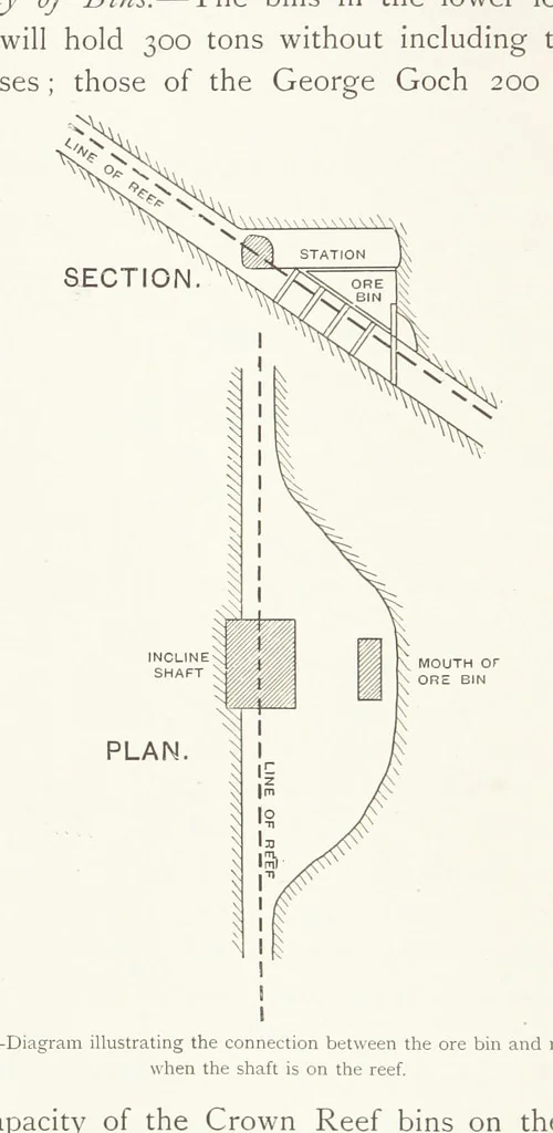 An illustration from The Witwatersrand Goldfields Banket and Mining Practice, 1898, leaf 256