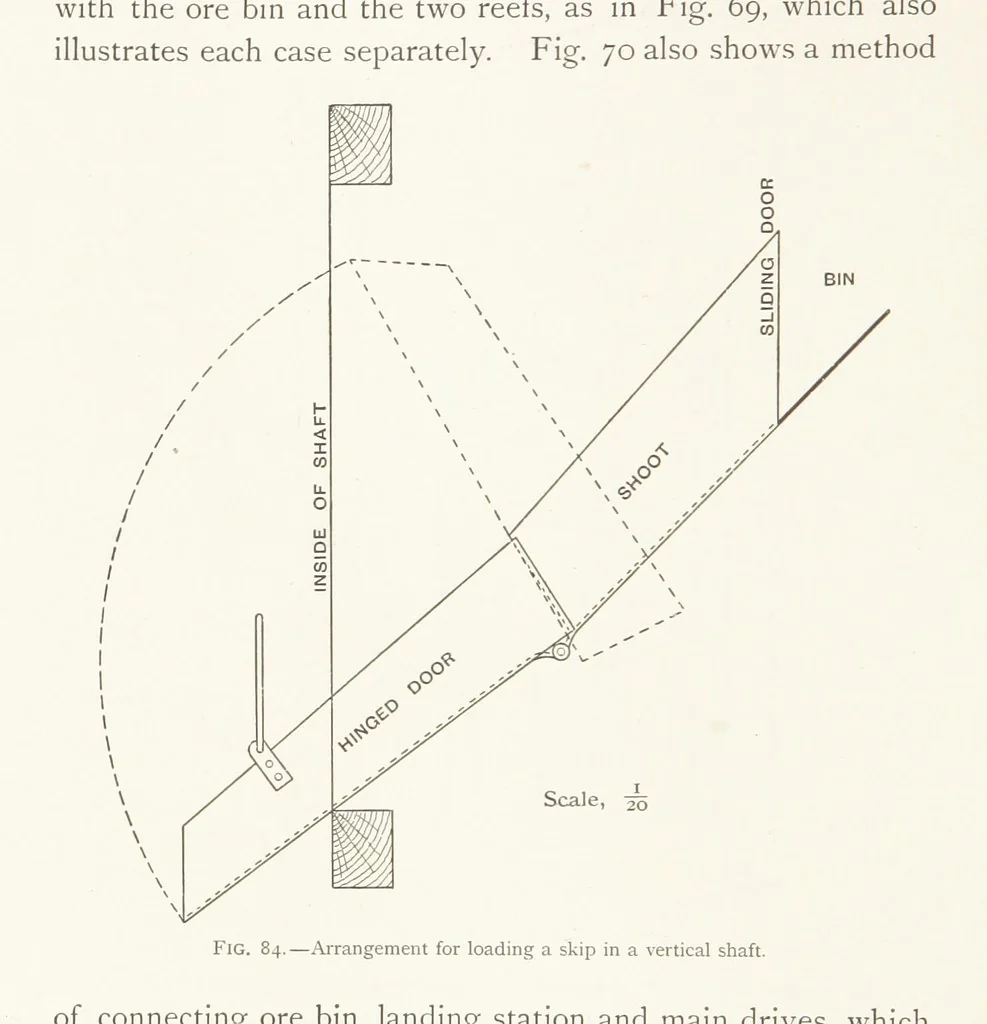 An illustration from The Witwatersrand Goldfields Banket and Mining Practice, 1898, leaf 258