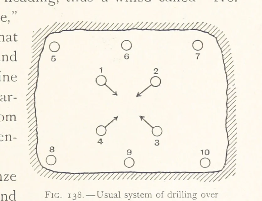 An illustration from The Witwatersrand Goldfields Banket and Mining Practice, 1898, leaf 345