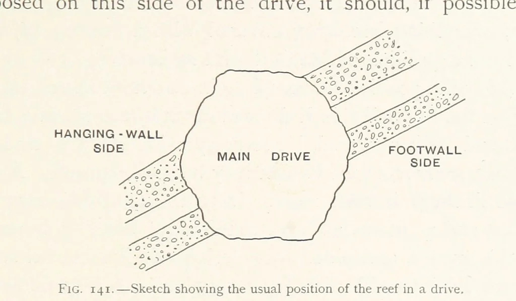 An illustration from The Witwatersrand Goldfields Banket and Mining Practice, 1898, leaf 359