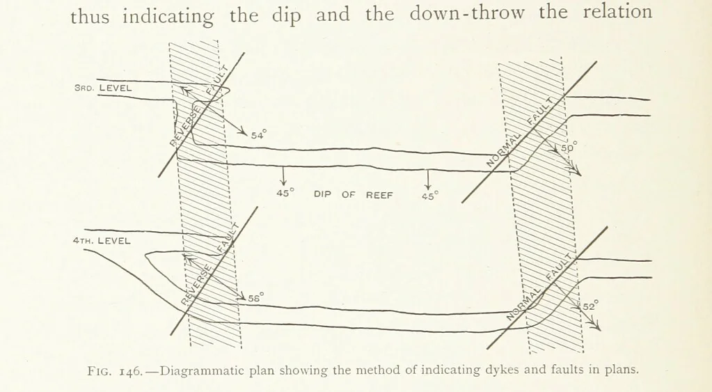 An illustration from The Witwatersrand Goldfields Banket and Mining Practice, 1898, leaf 370