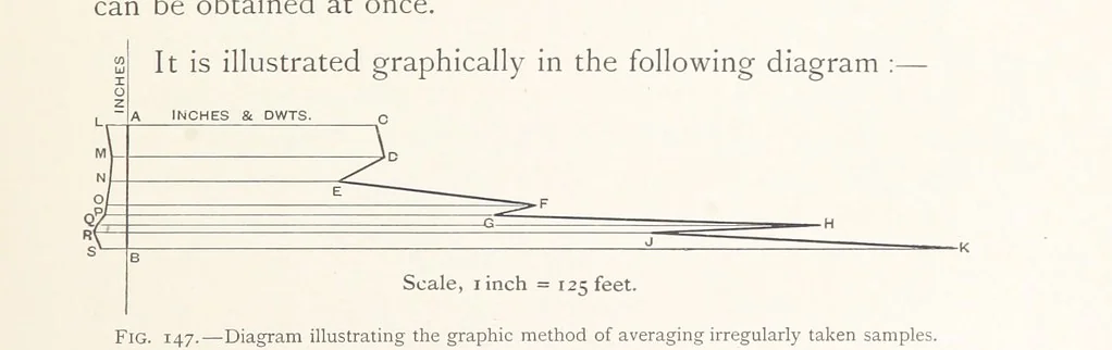 An illustration from The Witwatersrand Goldfields Banket and Mining Practice, 1898, leaf 375