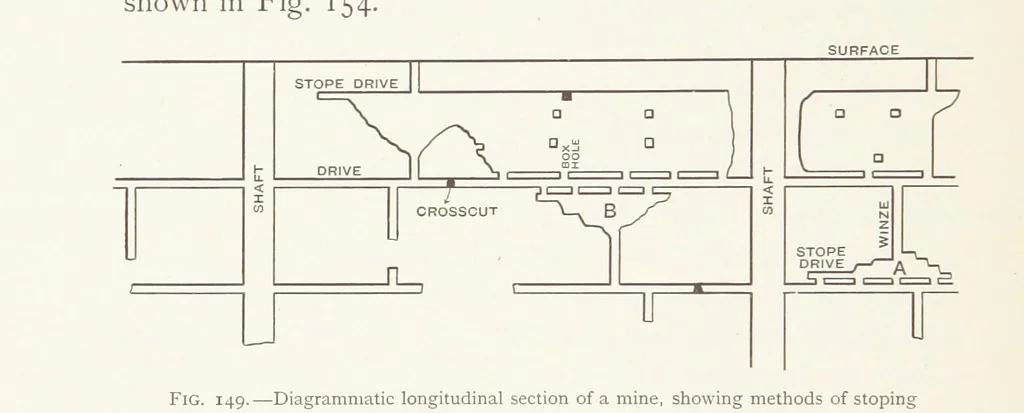 An illustration from The Witwatersrand Goldfields Banket and Mining Practice, 1898, leaf 388