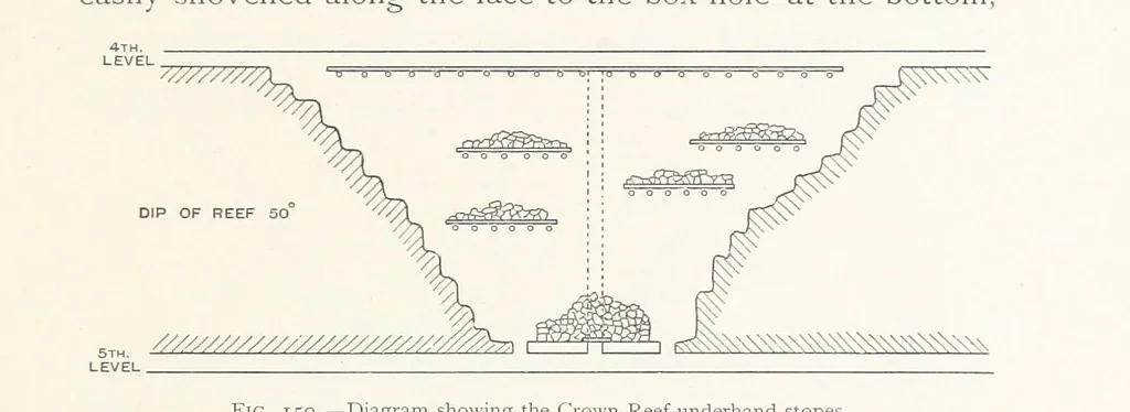 An illustration from The Witwatersrand Goldfields Banket and Mining Practice, 1898, leaf 389
