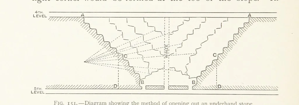 An illustration from The Witwatersrand Goldfields Banket and Mining Practice, 1898, leaf 390