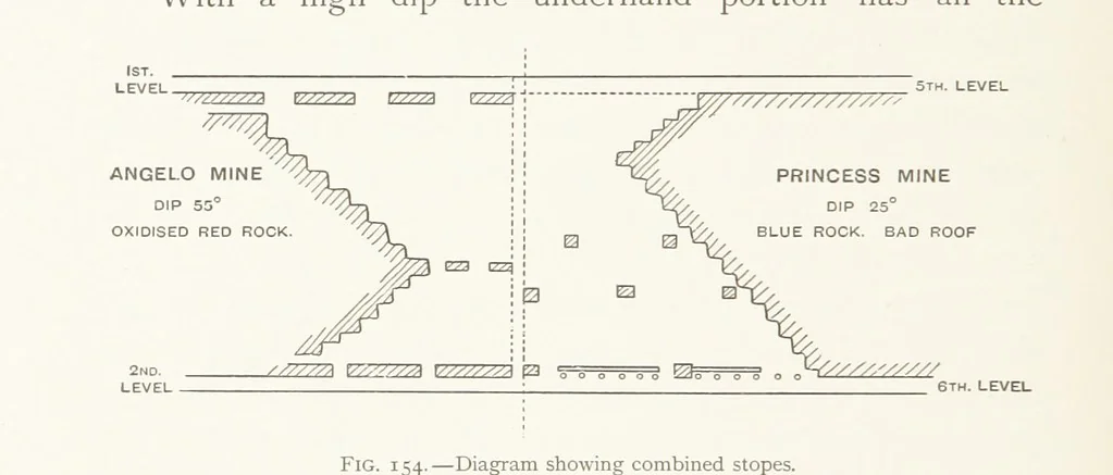 An illustration from The Witwatersrand Goldfields Banket and Mining Practice, 1898, leaf 394