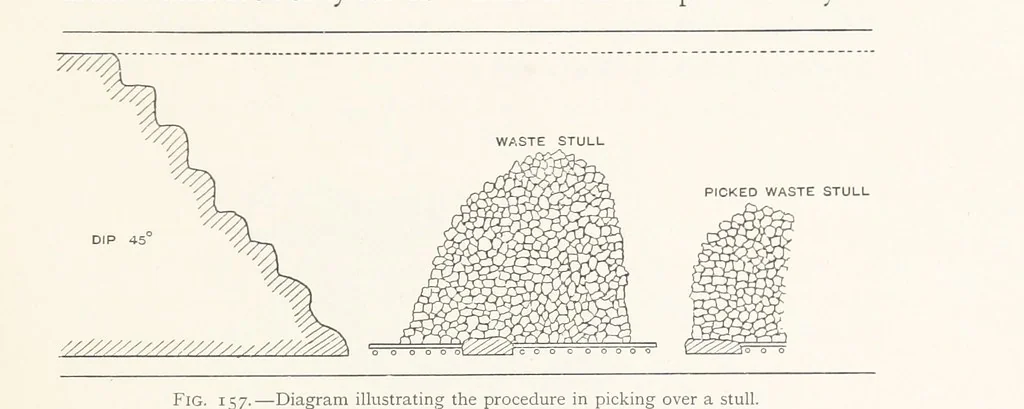 An illustration from The Witwatersrand Goldfields Banket and Mining Practice, 1898, leaf 403