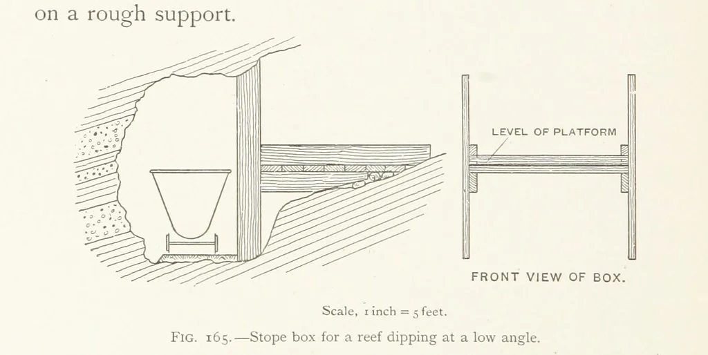 An illustration from The Witwatersrand Goldfields Banket and Mining Practice, 1898, leaf 408