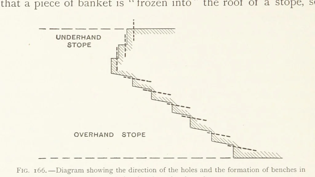 An illustration from The Witwatersrand Goldfields Banket and Mining Practice, 1898, leaf 410