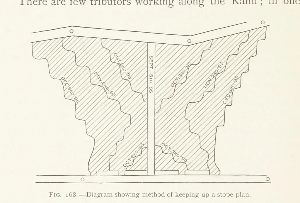 An illustration from The Witwatersrand Goldfields Banket and Mining Practice, 1898, leaf 416
