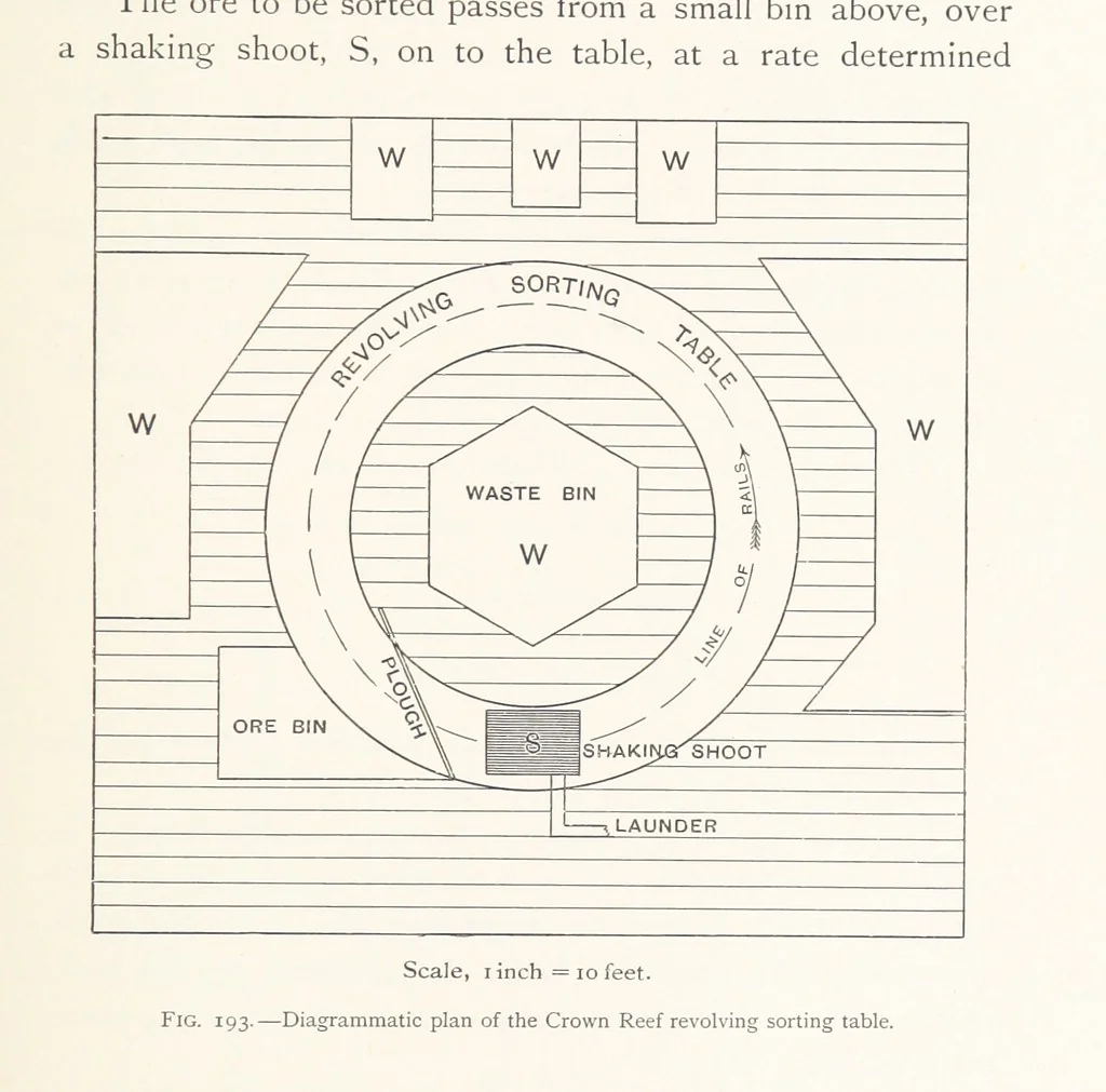 An illustration from The Witwatersrand Goldfields Banket and Mining Practice, 1898, leaf 469