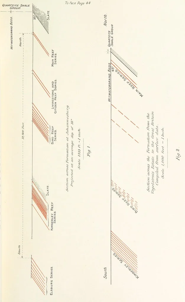 An illustration from The Witwatersrand Goldfields Banket and Mining Practice, 1898, leaf 79