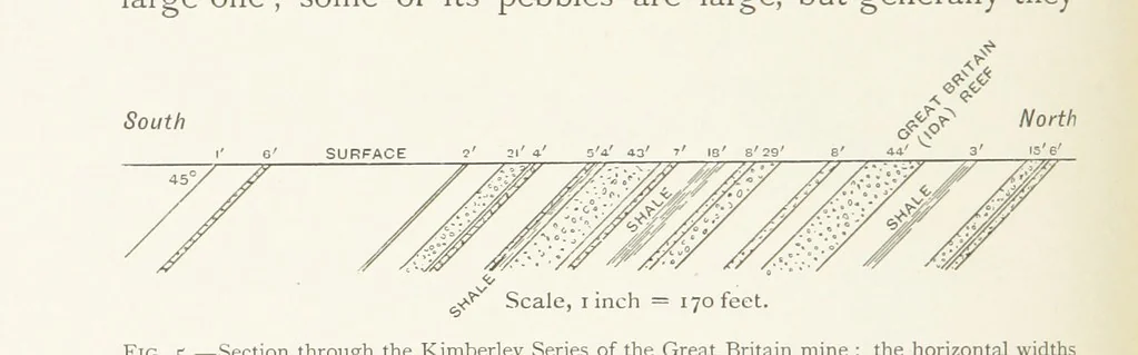 An illustration from The Witwatersrand Goldfields Banket and Mining Practice, 1898, leaf 84