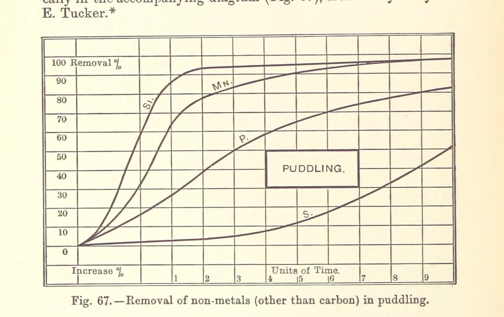 An illustration from The Metallurgy of Iron and Steel ... vol. I. The Metallurgy of Iron, 1895, leaf 314