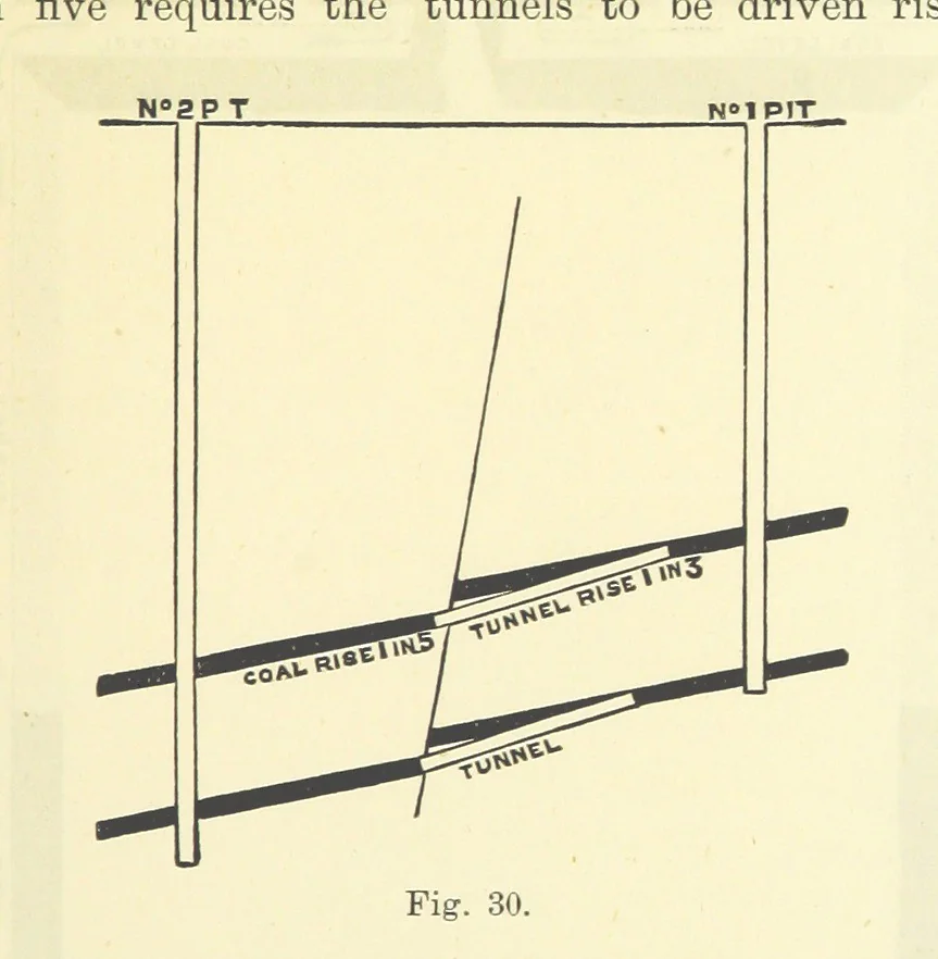 An illustration from A Comprehensive Reference Book on Practical Coal Mining ... Fourth edition, 1891, leaf 139