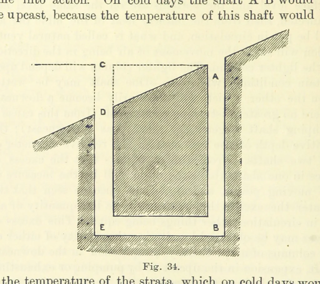 An illustration from A Comprehensive Reference Book on Practical Coal Mining ... Fourth edition, 1891, leaf 168