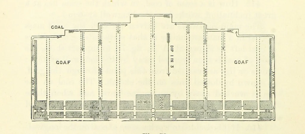 An illustration from A Comprehensive Reference Book on Practical Coal Mining ... Fourth edition, 1891, leaf 290