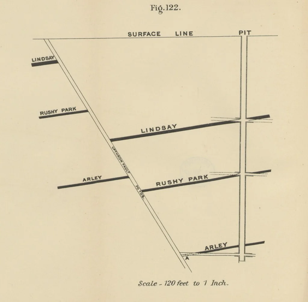 An illustration from A Comprehensive Reference Book on Practical Coal Mining ... Fourth edition, 1891, leaf 346