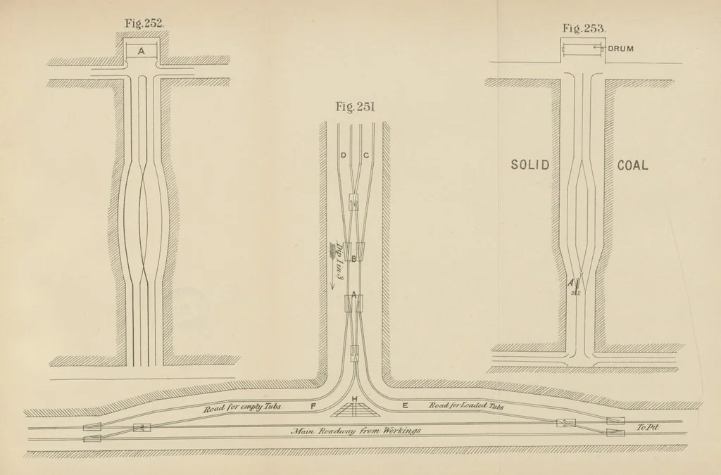 An illustration from A Comprehensive Reference Book on Practical Coal Mining ... Fourth edition, 1891, leaf 475