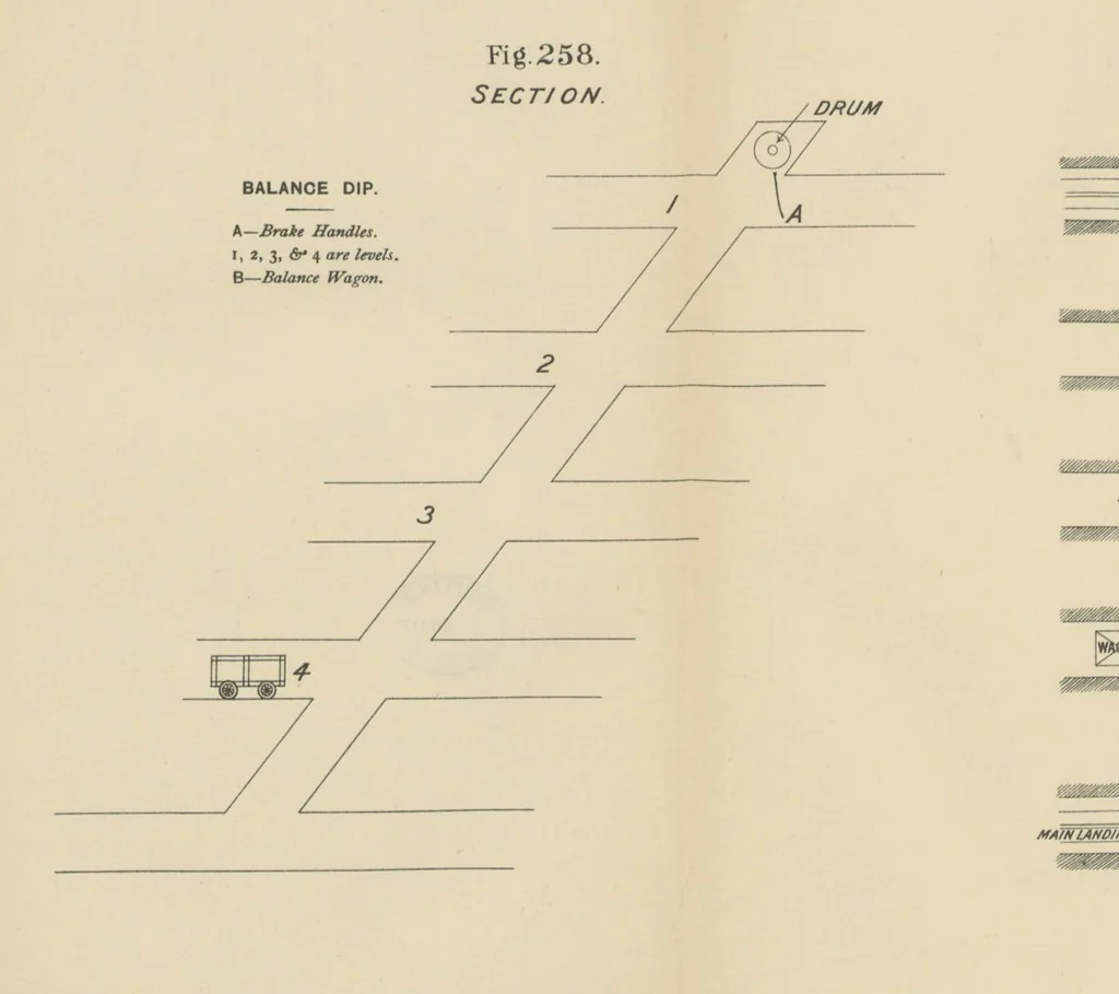 An illustration from A Comprehensive Reference Book on Practical Coal Mining ... Fourth edition, 1891, leaf 482