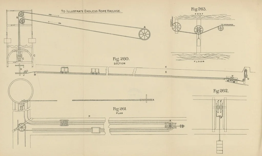 An illustration from A Comprehensive Reference Book on Practical Coal Mining ... Fourth edition, 1891, leaf 486