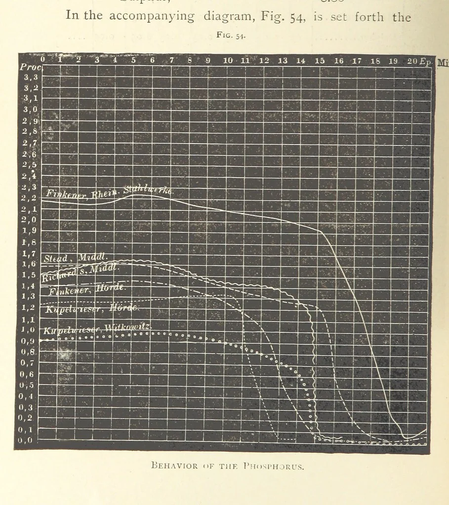 An illustration from Wedding's Basic Bessemer Process. Translated [from the supplement to the author's Darstellung des schmiedbaren Eisens” entitled, “Basische Bessemer oder Thomas Process”] ... by W. B. Phillips ... and E. Prochaska ... With a supplementary chapter on dephosphorization in the basic open-hearth furnace, by E. Prochaska, 1891, leaf 162