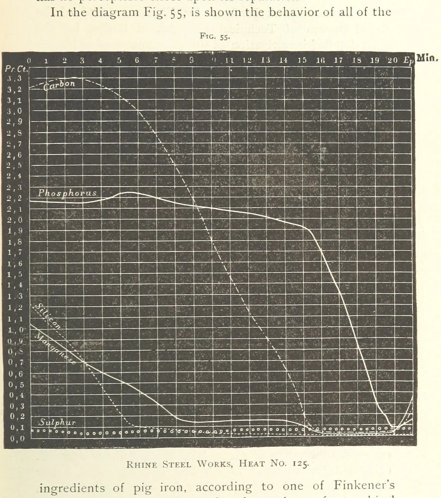 An illustration from Wedding's Basic Bessemer Process. Translated [from the supplement to the author's Darstellung des schmiedbaren Eisens” entitled, “Basische Bessemer oder Thomas Process”] ... by W. B. Phillips ... and E. Prochaska ... With a supplementary chapter on dephosphorization in the basic open-hearth furnace, by E. Prochaska, 1891, leaf 163