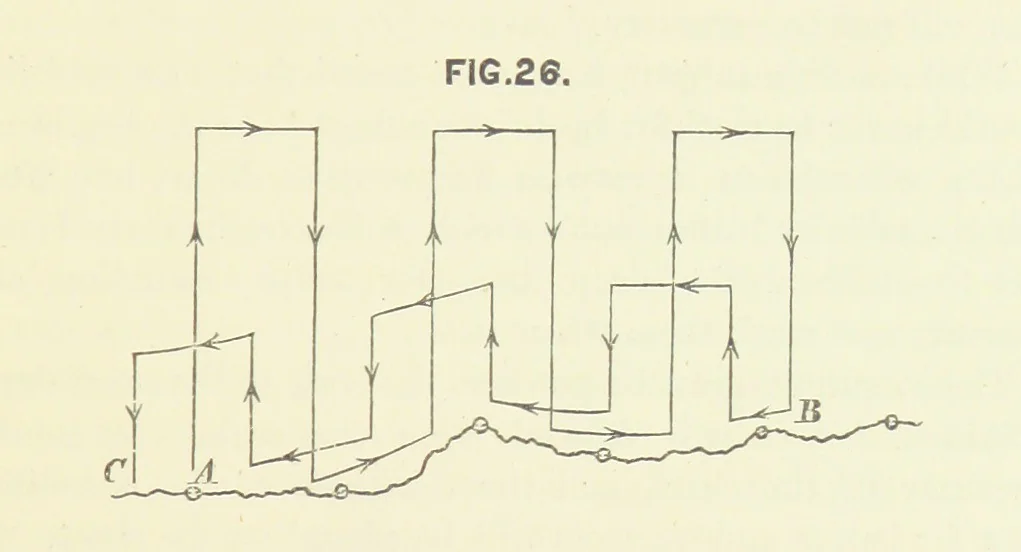 An illustration from Hydrographical Surveying. A description of the means and methods employed in constructing marine charts, 1882, leaf 151