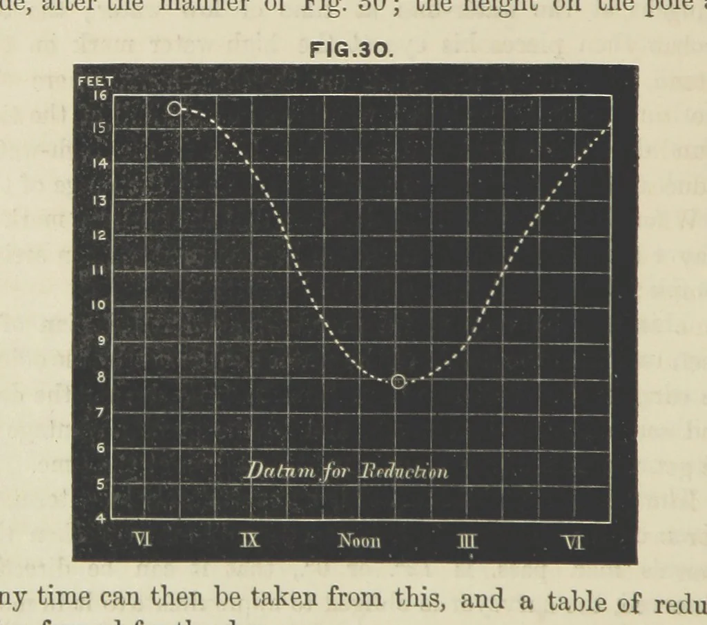 An illustration from Hydrographical Surveying. A description of the means and methods employed in constructing marine charts, 1882, leaf 168