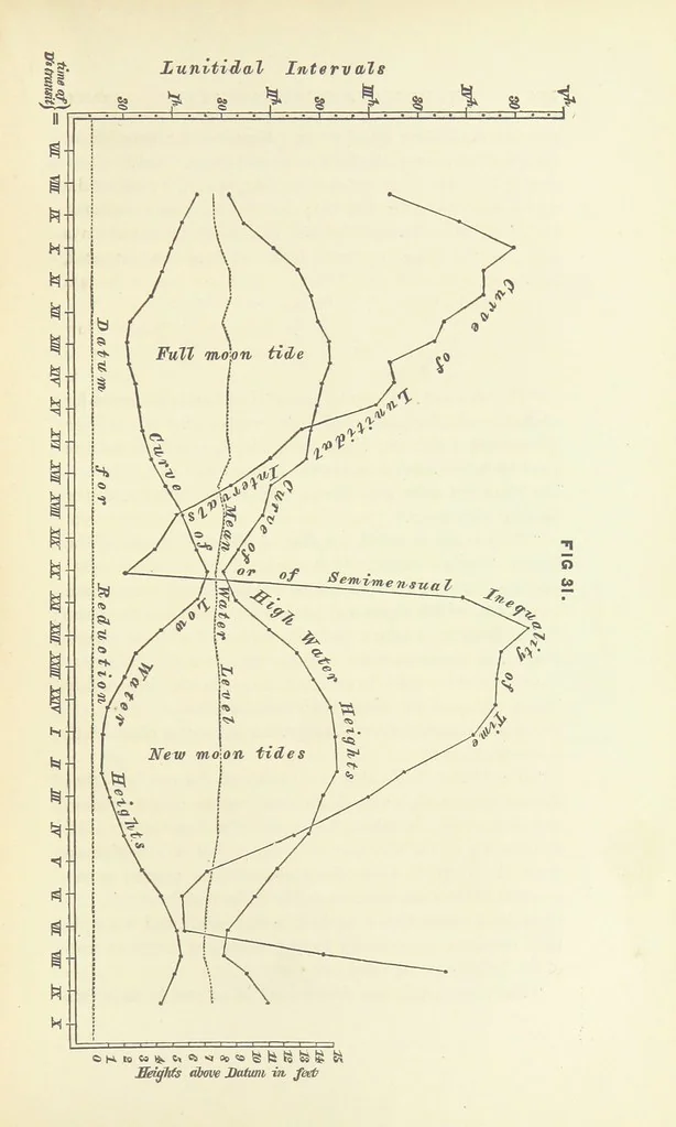 An illustration from Hydrographical Surveying. A description of the means and methods employed in constructing marine charts, 1882, leaf 171