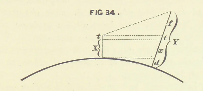 An illustration from Hydrographical Surveying. A description of the means and methods employed in constructing marine charts, 1882, leaf 189