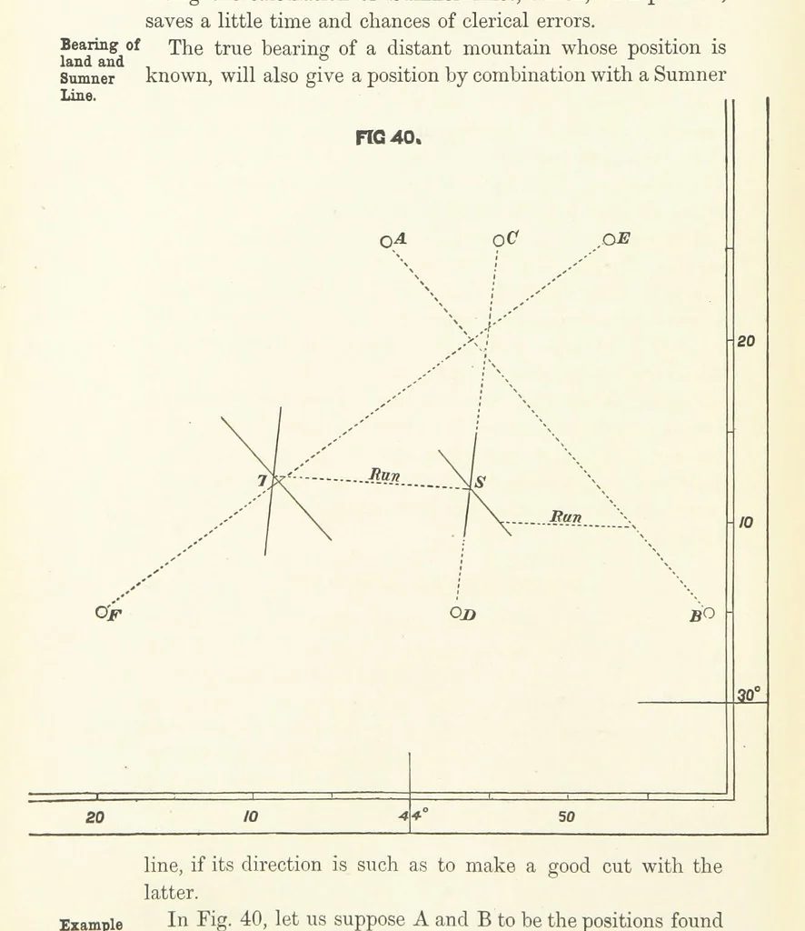 An illustration from Hydrographical Surveying. A description of the means and methods employed in constructing marine charts, 1882, leaf 278