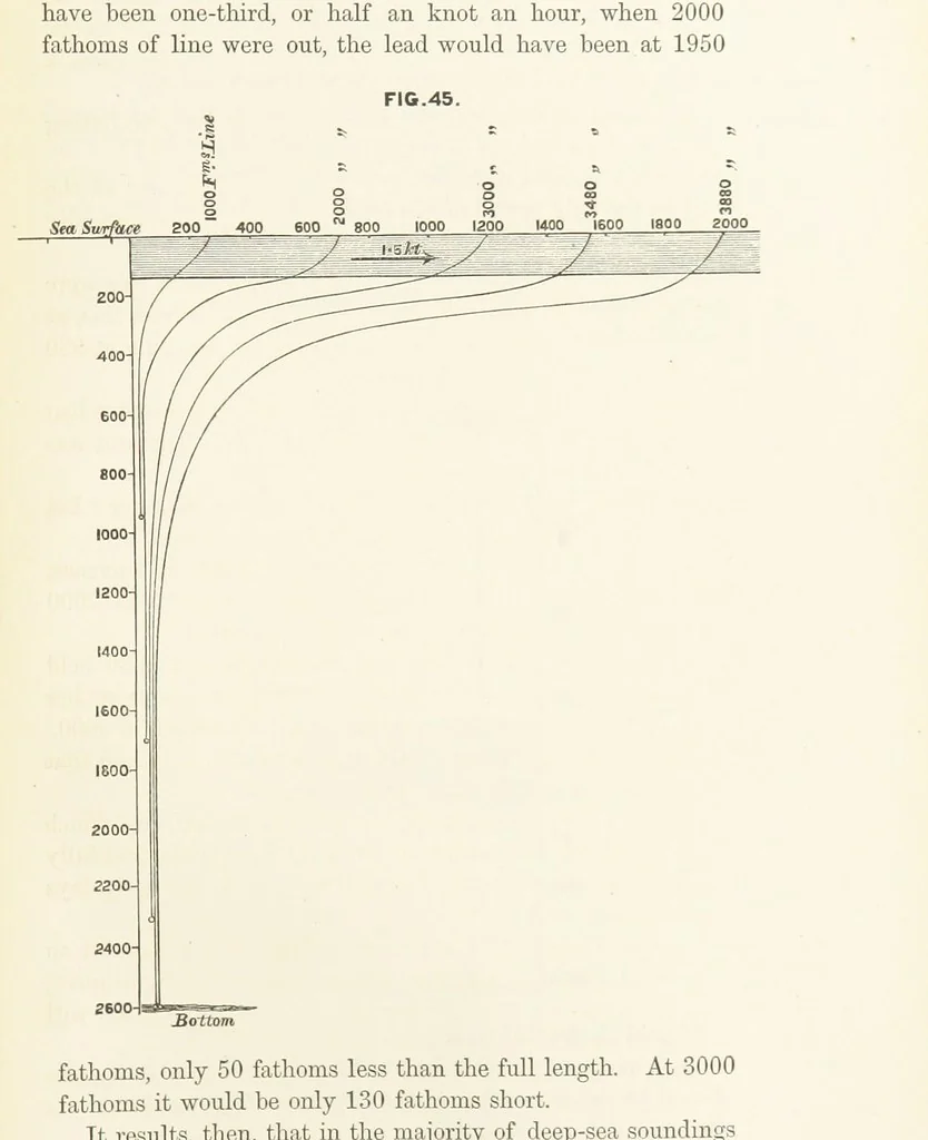 An illustration from Hydrographical Surveying. A description of the means and methods employed in constructing marine charts, 1882, leaf 305