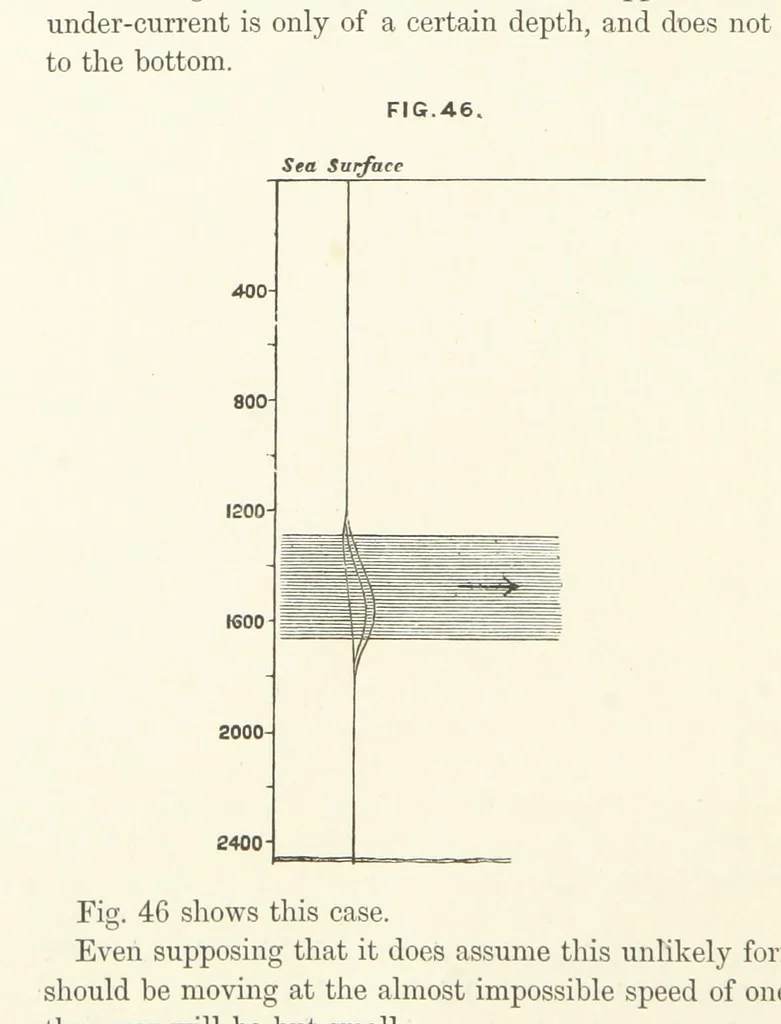 An illustration from Hydrographical Surveying. A description of the means and methods employed in constructing marine charts, 1882, leaf 306