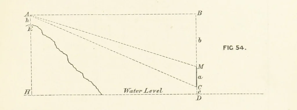 An illustration from Hydrographical Surveying. A description of the means and methods employed in constructing marine charts, 1882, leaf 327