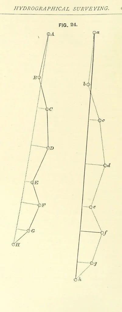 An illustration from Hydrographical Surveying ... Second and revised edition, 1898, leaf 138