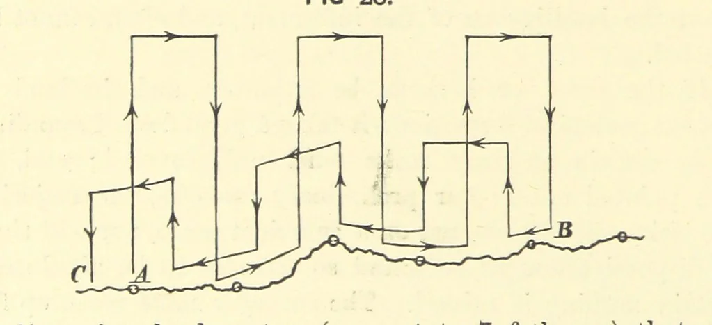 An illustration from Hydrographical Surveying ... Second and revised edition, 1898, leaf 162