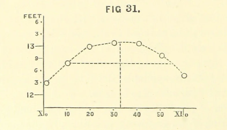 An illustration from Hydrographical Surveying ... Second and revised edition, 1898, leaf 178