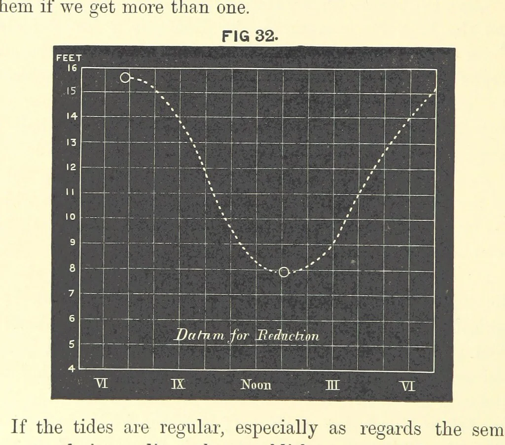 An illustration from Hydrographical Surveying ... Second and revised edition, 1898, leaf 180