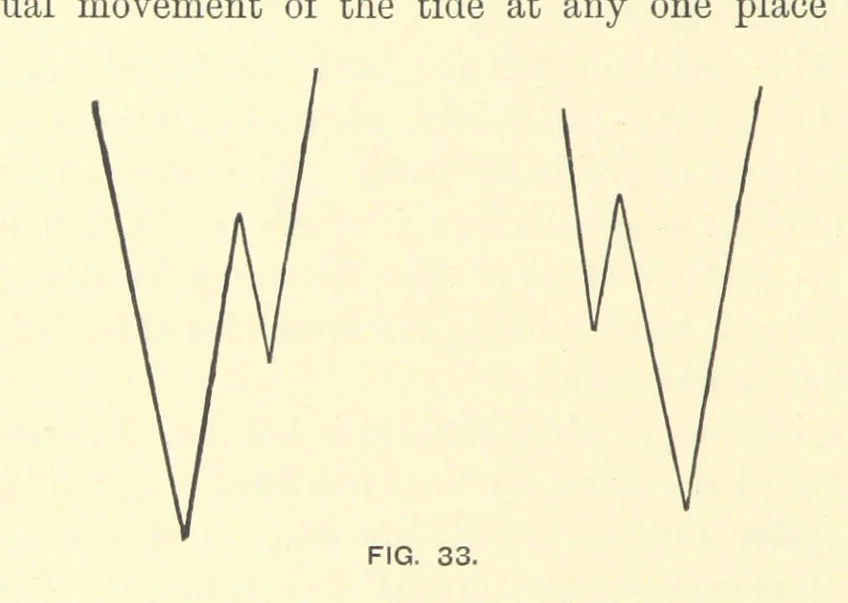 An illustration from Hydrographical Surveying ... Second and revised edition, 1898, leaf 188