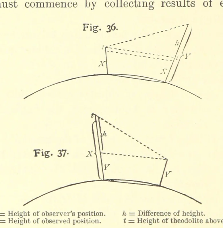 An illustration from Hydrographical Surveying ... Second and revised edition, 1898, leaf 206