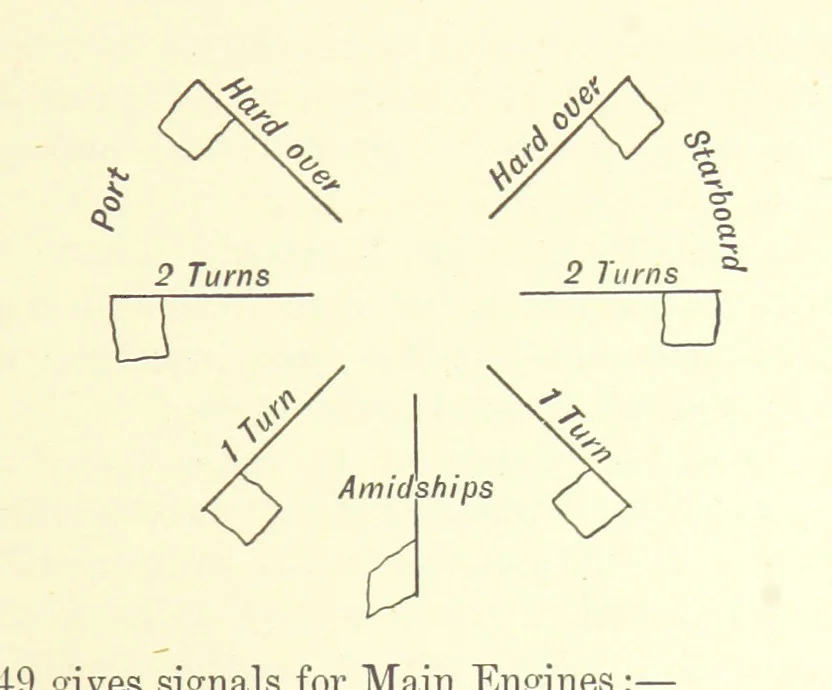An illustration from Hydrographical Surveying ... Second and revised edition, 1898, leaf 329