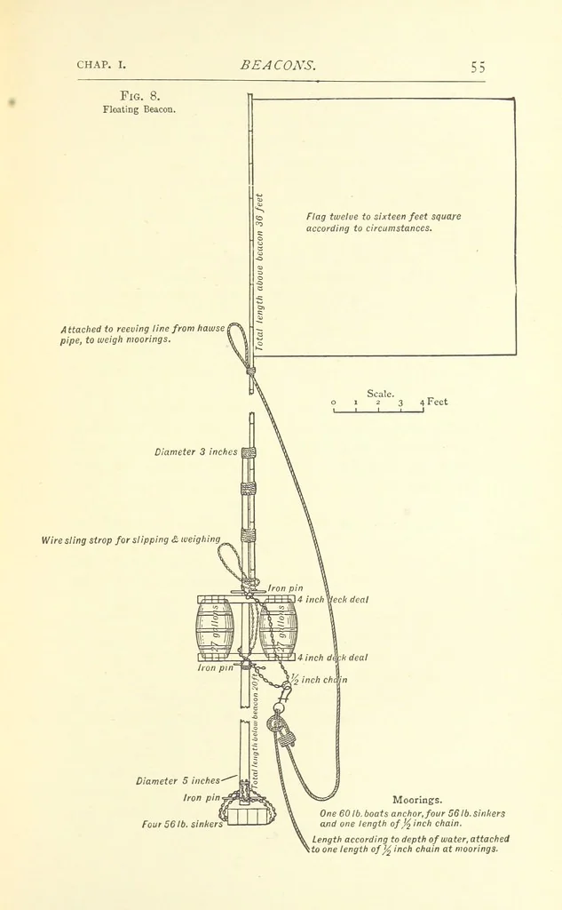 An illustration from Hydrographical Surveying ... Second and revised edition, 1898, leaf 67