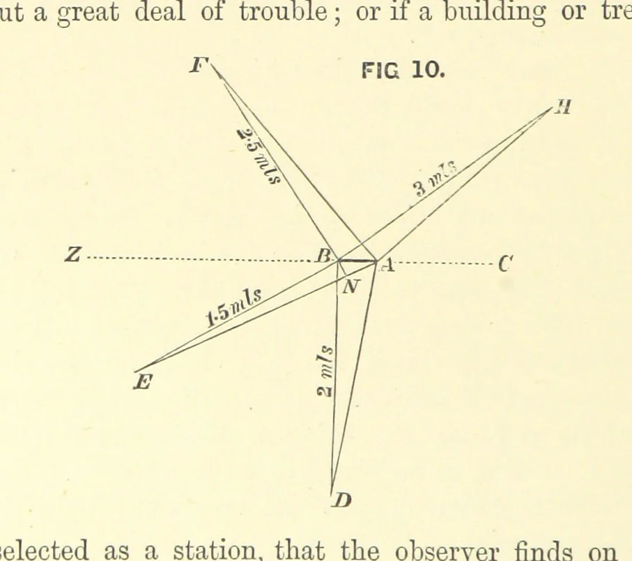 An illustration from Hydrographical Surveying ... Second and revised edition, 1898, leaf 94