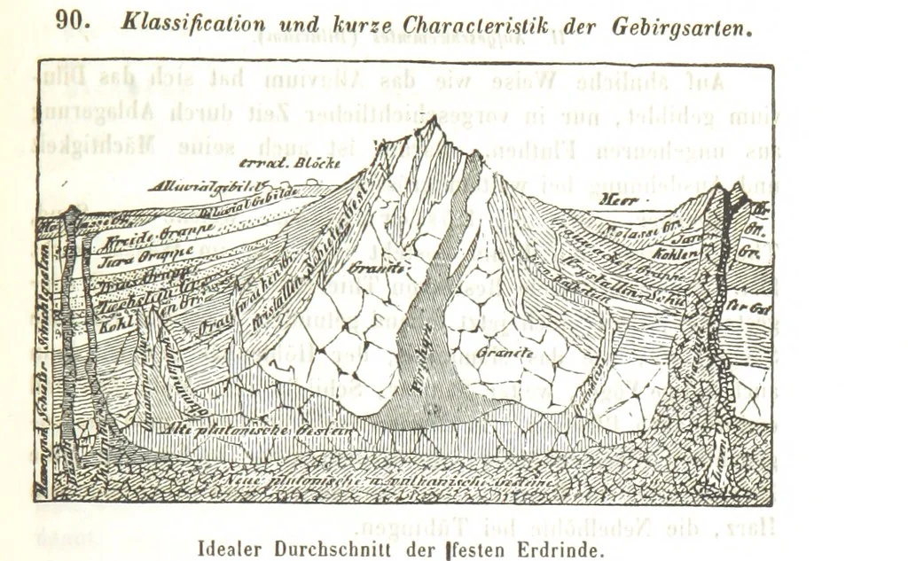 An illustration from Mathematische und physikalische Geographie nebst Chronologie, bearbeitet von Dr. Wiegand, Dr. Cornelius und Dr. von Schmöger, 1857, leaf 263
