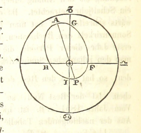 An illustration from Mathematische und physikalische Geographie nebst Chronologie, bearbeitet von Dr. Wiegand, Dr. Cornelius und Dr. von Schmöger, 1857, leaf 52