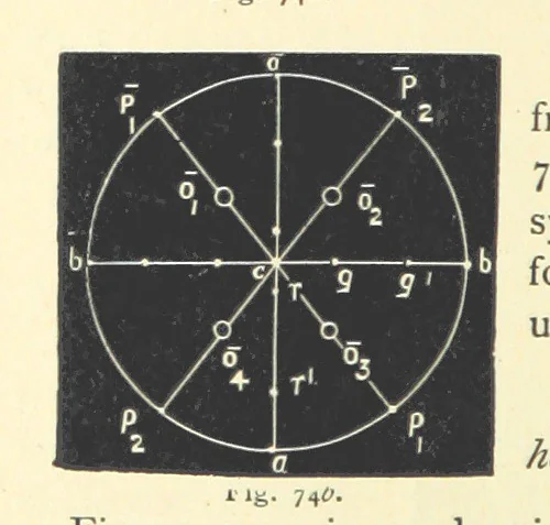 An illustration from Crystallography for Beginners. With an appendix on the use of the blowpipe and the determination of common minerals, etc. [With 3 tables of diagrams, 1896, leaf 110
