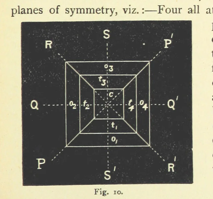 An illustration from Crystallography for Beginners. With an appendix on the use of the blowpipe and the determination of common minerals, etc. [With 3 tables of diagrams, 1896, leaf 27