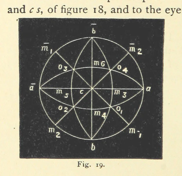 An illustration from Crystallography for Beginners. With an appendix on the use of the blowpipe and the determination of common minerals, etc. [With 3 tables of diagrams, 1896, leaf 54