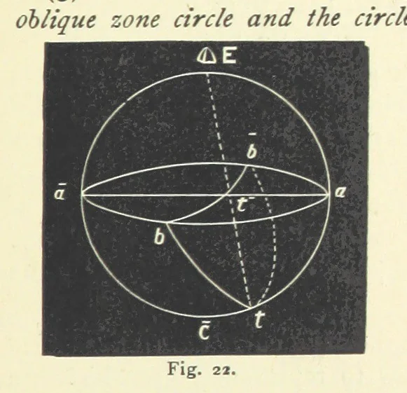 An illustration from Crystallography for Beginners. With an appendix on the use of the blowpipe and the determination of common minerals, etc. [With 3 tables of diagrams, 1896, leaf 57